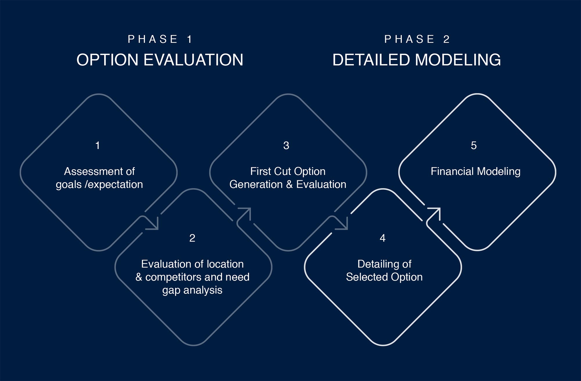Quillon development advisory methodology: option evaluation and detailed modeling phases