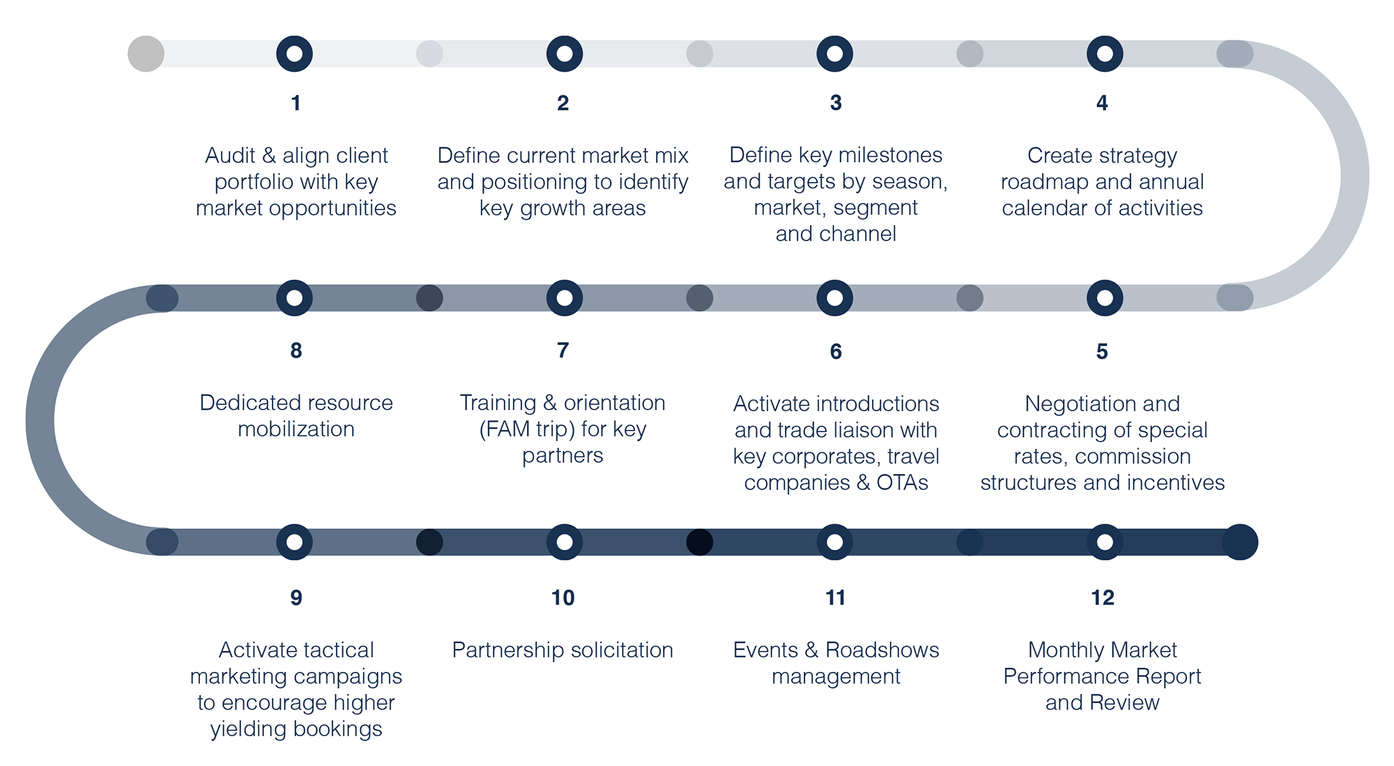 Quillon integrated sales implementation roadmap, 12 step process